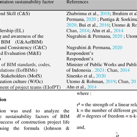 Bim Implementation Sustainability Factors Download Scientific Diagram