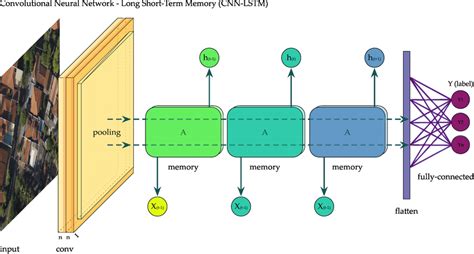 Convolutional Neural Network Long Short Term Memory Cnn Lstm