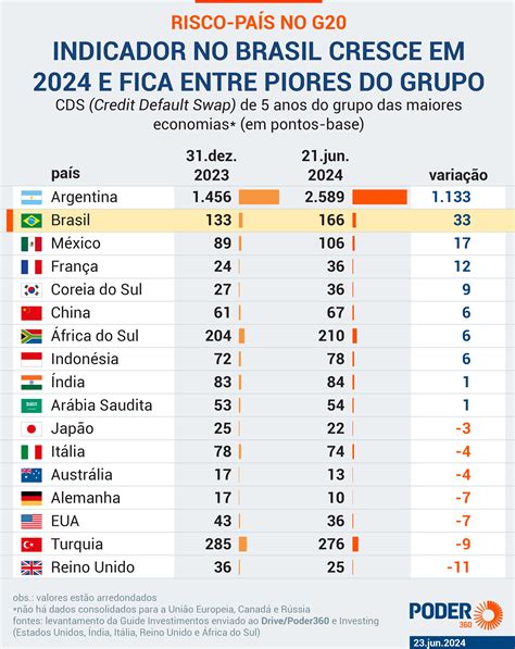 Risco Pa S Do Brasil Tem A Maior Alta Do G Em Blog Do