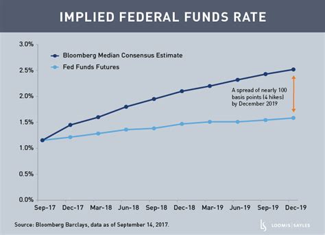 Perspectives Fed Funds Futures Vs Wall Street Video