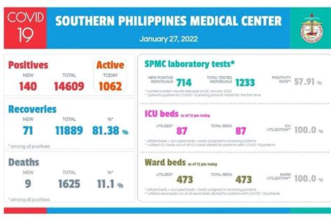 Employees At Davaos Spmc Test Positive For Covid Abs Cbn News