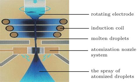 Innovative Technologies For Powder Metallurgy Based Disk Superalloys