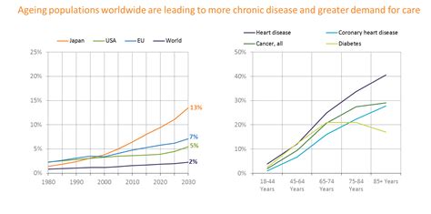 Ageing Population