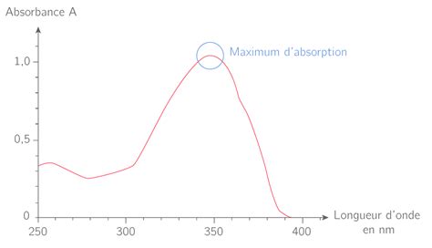 Pdf Calcul De Longueur Donde Sos 1ère Physique Pdf Télécharger Download