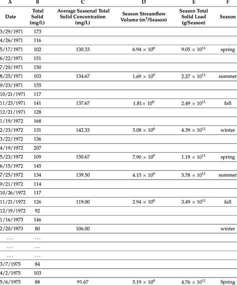 Some Measured Seasonal Sediment Load Calculations For Station 01358000