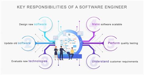 Best Software Engineering And Development Courses And Training Online Upgrad