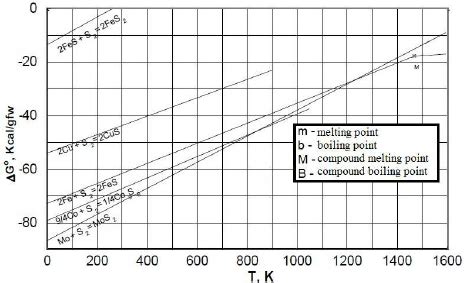 Ellingham diagram for sulfides. Adapted from [8]. | Download Scientific ...