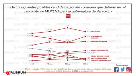 Intenci N De Voto Por Partido Y Posibles Candidatos Para Gobernador De