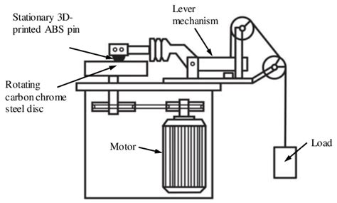 Schematic Diagram Of A Pin On Disk Tribometer Download Scientific