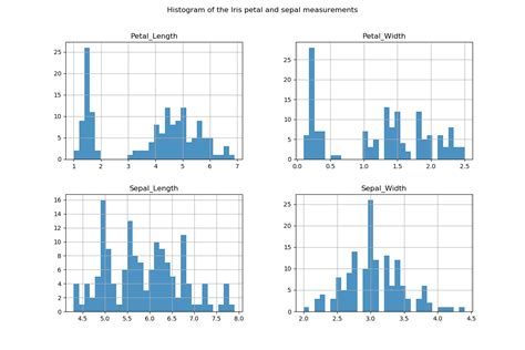 Iris Dataset Bar Chart