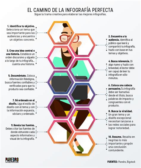 Infografía para diseñar la mejor infografía Paredro