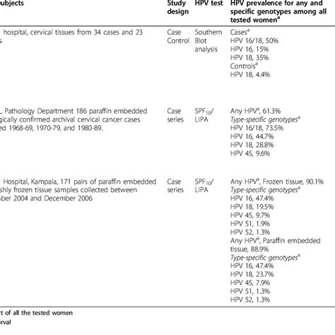 Hpv Prevalence And Genotype Distribution Among Invasive Cervical Cancer