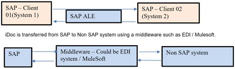 Sap Idoc Training Aumtech Solutions Sap Training