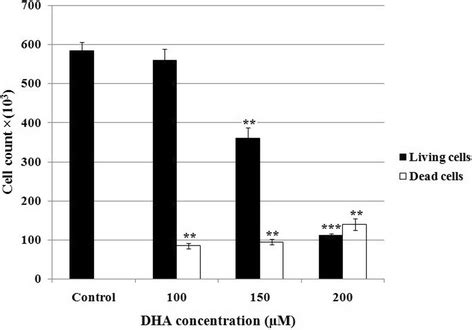 Effect Of Dha On The Cell Number Hct Cells Per Well Were