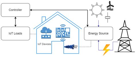 Electronics Free Full Text A Cyber Physical Testbed For Iot Microgrid Design And Validation