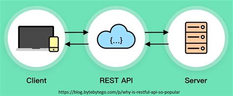 Apa Itu Restful Api Dan Manfaatnya Untuk Aplikasi