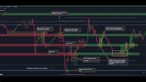 Scalping Review Ny Session Eurusd Thursday Youtube