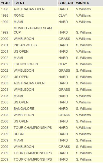 Serena Williams vs. Venus Williams - Difference and Comparison | Diffen