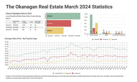 March 2024 The Okanagan Real Estate Statistics Package With Charts