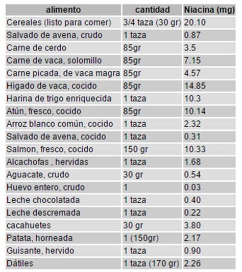 Niacina Vitamina B Propiedades Funciones Y Deficiencia