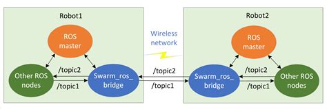 Announcing The Swarmrosbridge Ros Package For Muti Robot