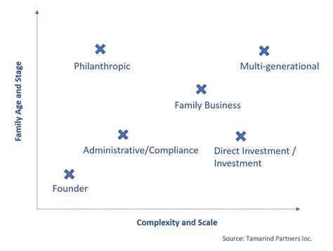 Mr Family Office on Twitter: "Cracking the family office code The 6 Family Office archetypes And ...