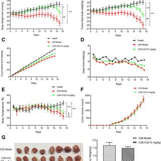 Effects Of Rosemary Extract Cs Dcs And Dcsd On C C Myotube Atrophy