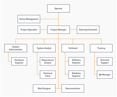 40 Project organization Chart Template | Markmeckler Template Design