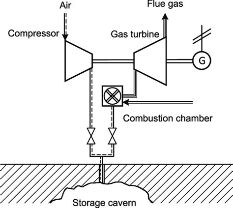 Schematic Of A Compressed Air Energy Storage Plant Simplified