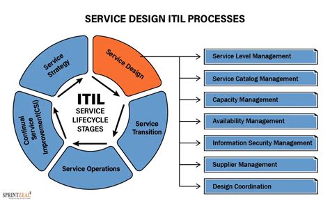 ITIL Processes List And ITIL Service Lifecycle Stages