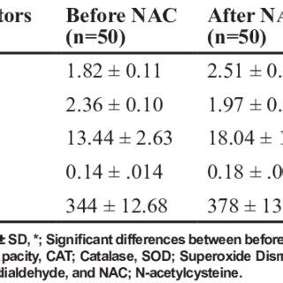 Comparison Of Sperm Parameters Before And After NAC Treatment