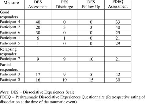 Dissociation measures data | Download Table