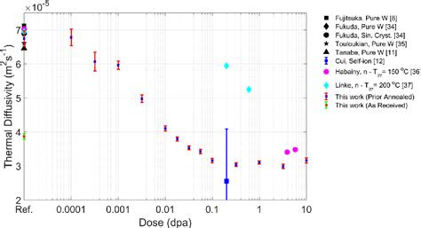 Figure 3 From Thermal Diffusivity Degradation And Point Defect Density