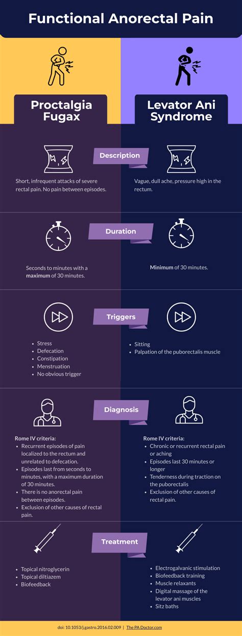 deciphering rectal pain proctalgia fugax  levator ani syndrome