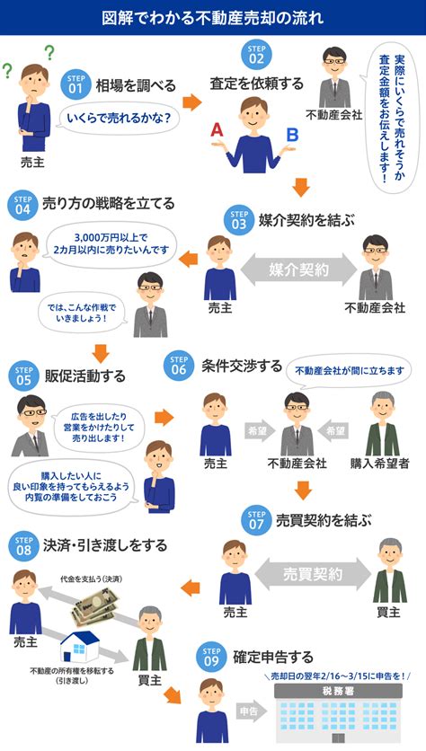 不動産売却の流れを図解！見るだけで何をすべきか理解できる保存版 ホームセレクト