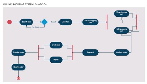 Activity Flow Diagram For Online Shopping Activity Diagram F