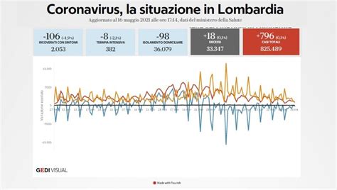 Coronavirus Il Bollettino Di Oggi 16 Maggio In Lombardia 18 Morti E