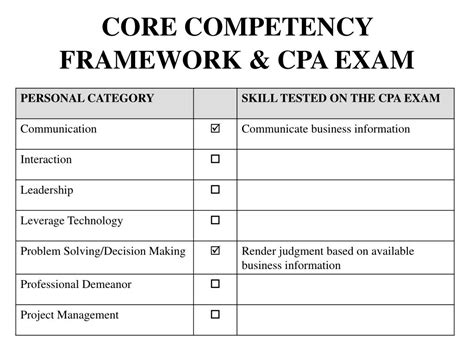 Ppt Mapping Of The Aicpa Core Competency Framework To The Skills