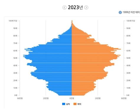 2023년 인구 피라미드 Mlbpark