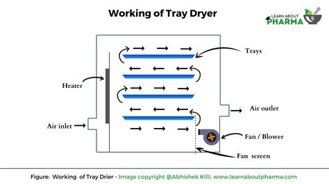 tray dryer principle construction working  advantages