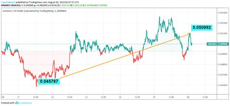 Cardano Price Trend Looking Uncertain Even After Byron Updates