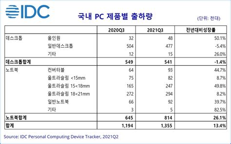 한국idc “2021년 3분기 국내 Pc 135만 대 출하 전년 대비 134 성장”