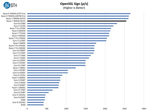 AMD Ryzen 7 7840HS Beelink SER7 OpenSSL Sign Benchmark - ServeTheHome