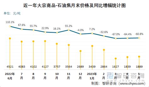 2023年5月大宗商品 石油焦价格分析：价格为1889元吨，同比下降6075智研咨询