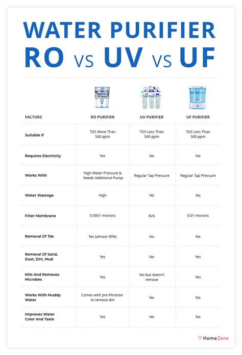 RO Vs UV Vs UF - Difference Between RO, UV and UF Purifiers