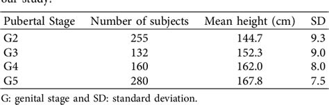 Table From Timing Of Puberty And Late Pubertal Height In Saudi