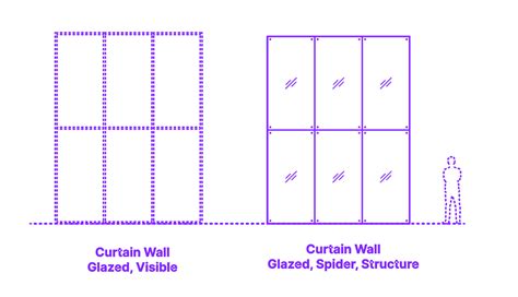 Curtain Wall Glazed, Spider, Structure Dimensions Drawings, 41% OFF