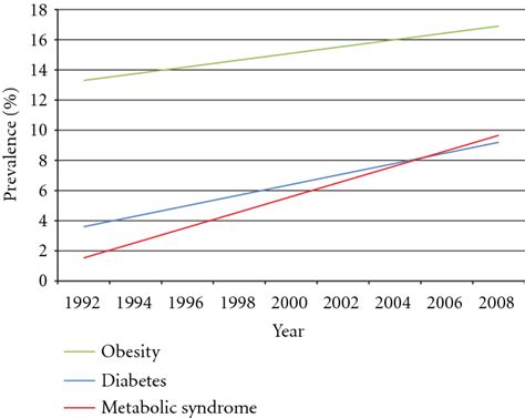 Prevalence Of Obesity Diabetes And Metabolic Syndrome Trends Over Download Scientific Diagram