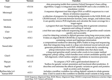 Summary Of The Tools Used In Both Snp And Indel Detection Download