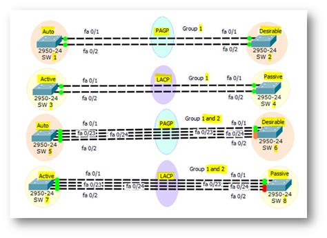 How To Configure Pagp And Lacp